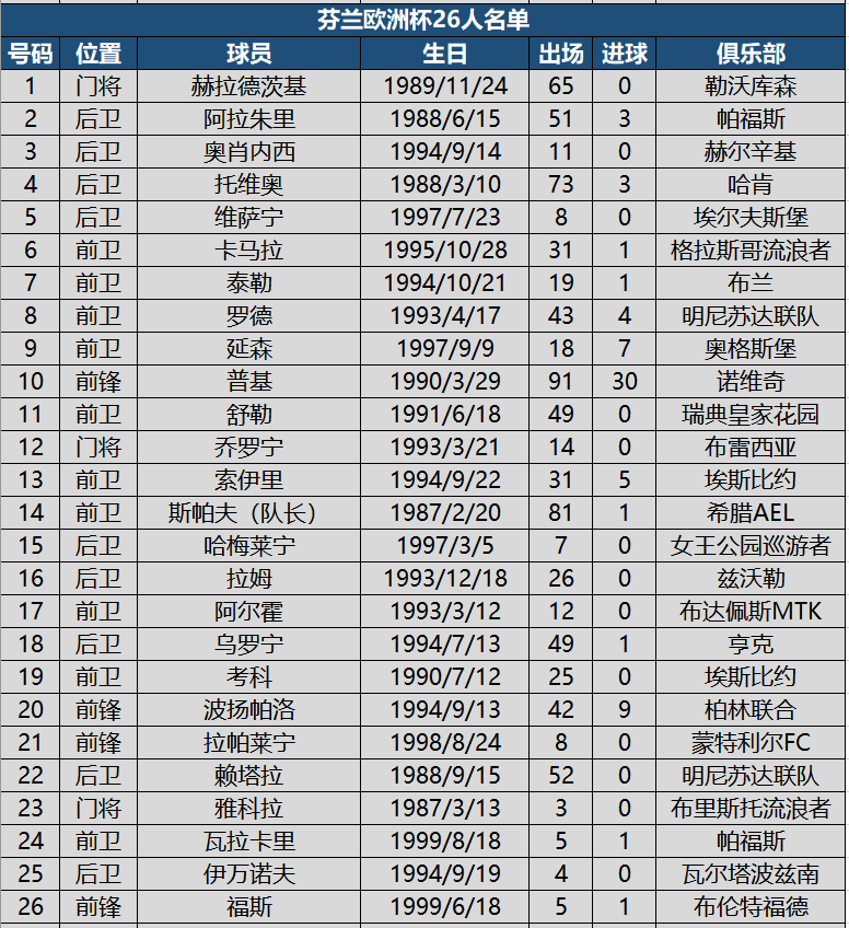 2021欧洲杯大名单公布（看球必备！欧洲杯24强详细名单，附622名球员国家队出场进球数据）