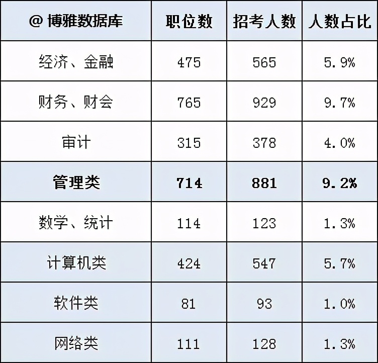 淮安公务员录取高校排名，各市招录比，各专业比例及高校来源