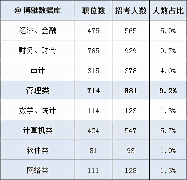 淮安公务员录取高校排名，各市招录比，各专业比例及高校来源