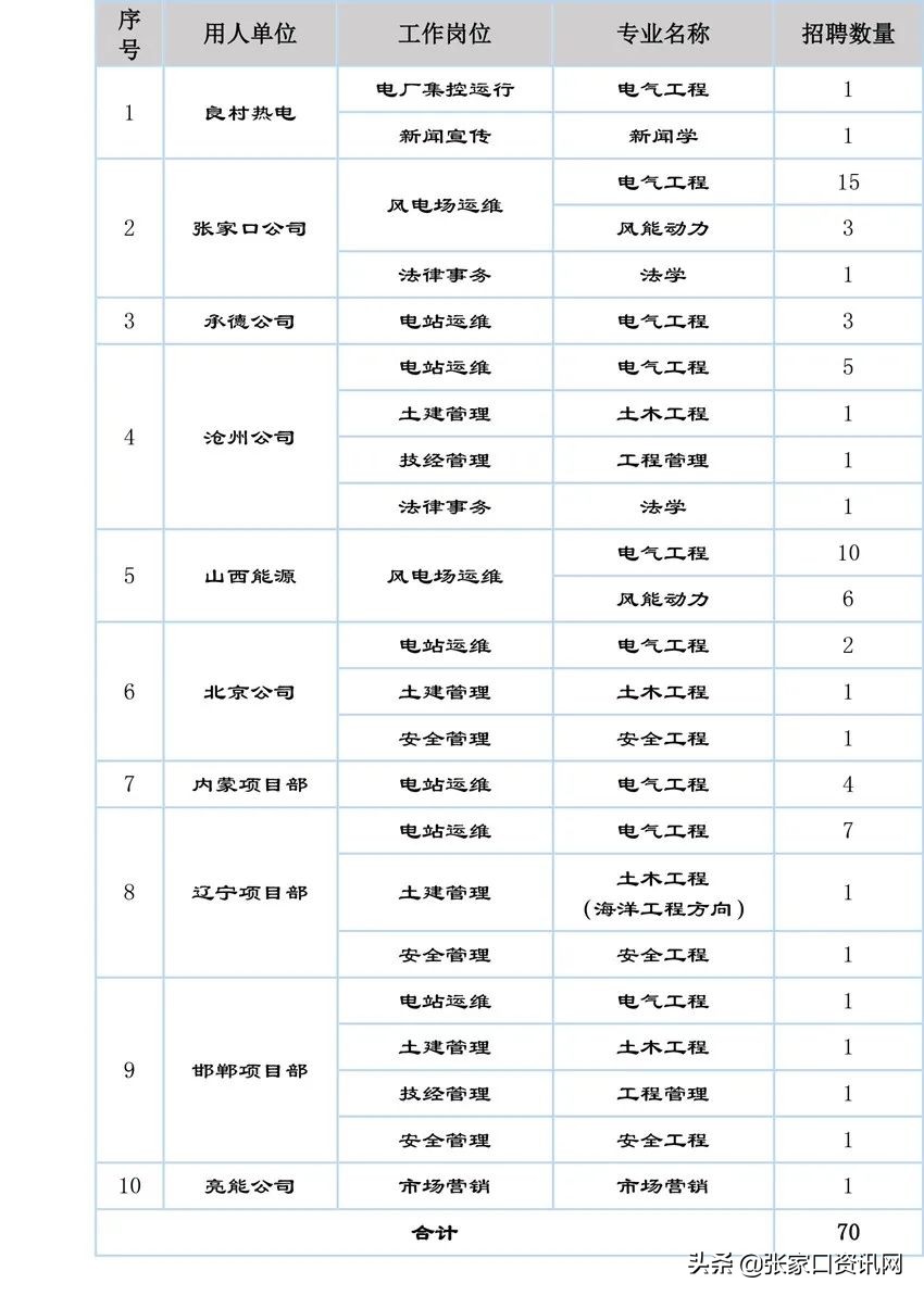 张北风电招聘（央企集团张家口公司招聘）