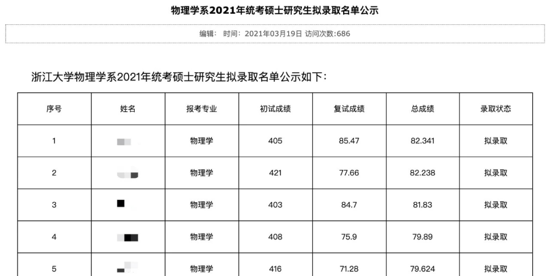 21考研，已有12所院校发布拟录取名单！快来沾沾喜气
