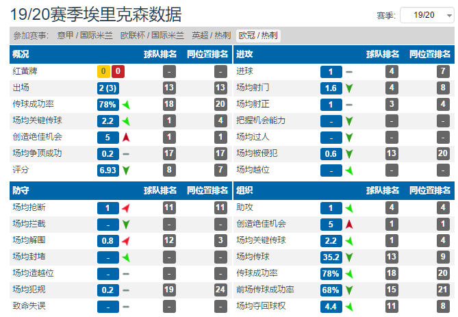 国米浪费了埃里克森的能力(深度分析，国米的埃里克森为什么不如阿扎尔，德布劳内和库蒂尼奥)