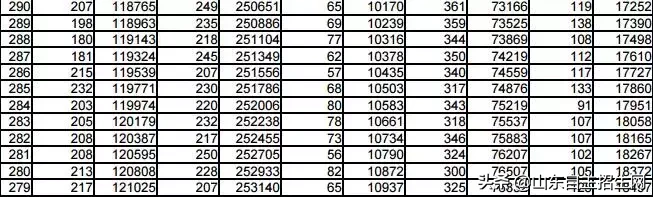 你目前成绩全省排多少名？2018年山东省高考一分一段表告诉你！