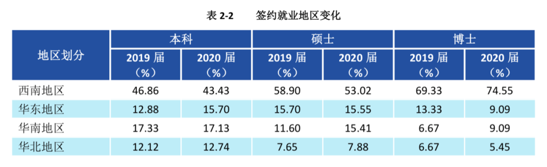 成都大学就业(七所高校数据揭秘，重庆、成都的人才都去哪了)