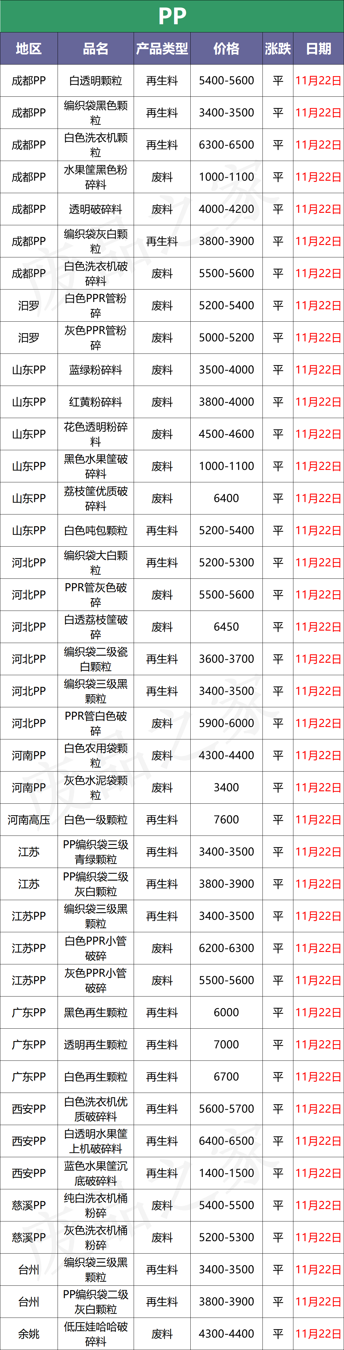 最新11月22日全国废塑料价格行情分析预测（附价格表）