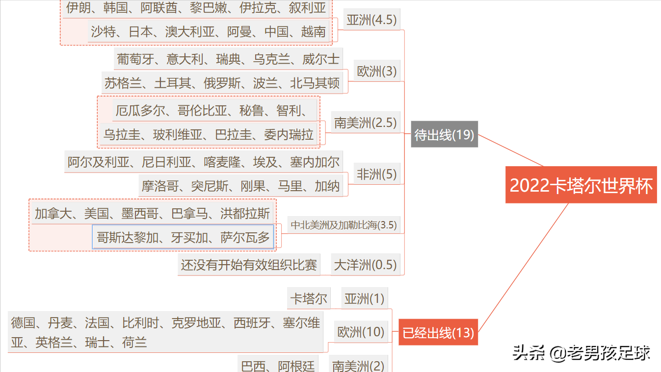 2022世界杯各洲球队(一张图看懂2022卡塔尔世界杯各大洲出线形势)