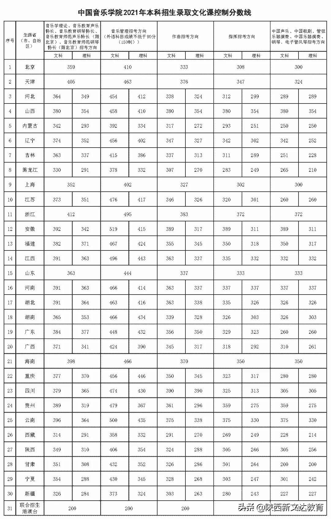 全国53所重点大学各省投档线汇总，哪个省的考生大学难考？