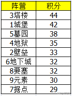 英雄无敌3兵种擂台赛（透视数据，最强种族是谁？）