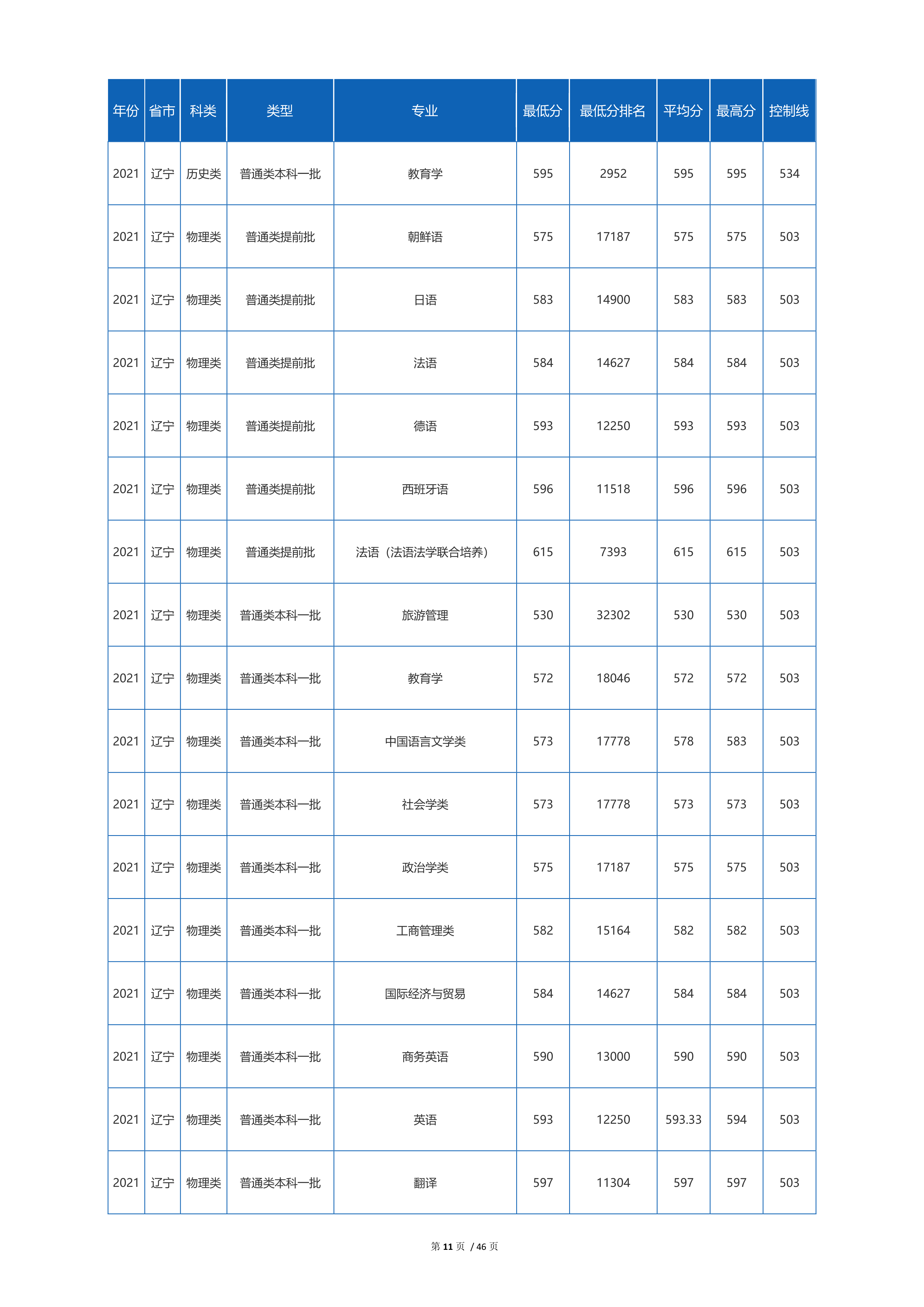 2022高考：四川外国语大学2021年在各省市招生的专业录取分数线