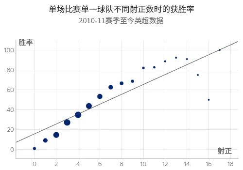 进球就会越多(硬核数据分析(三)：真的是射门越多进球越多吗？)