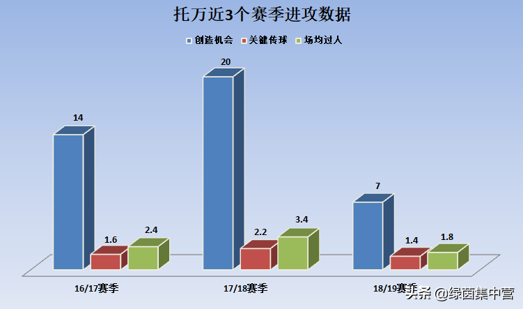 托万获得了第二高的7.6分(浅谈｜法国边锋托万：极强的盘带控球能力，射术出色助攻同样不俗)