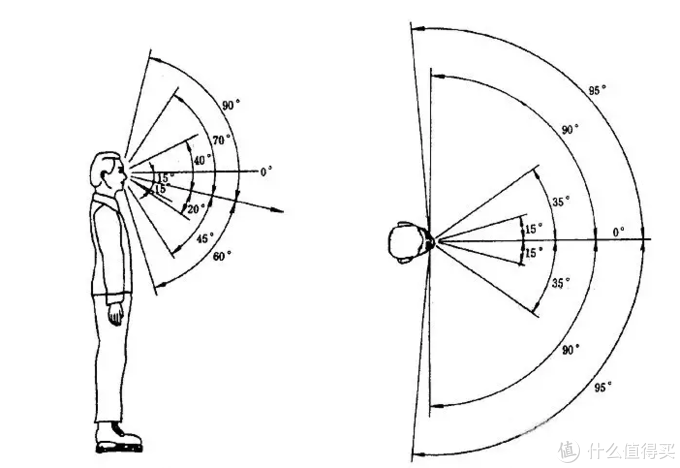 人眼视度即指人的肉眼可视角度的度数.
