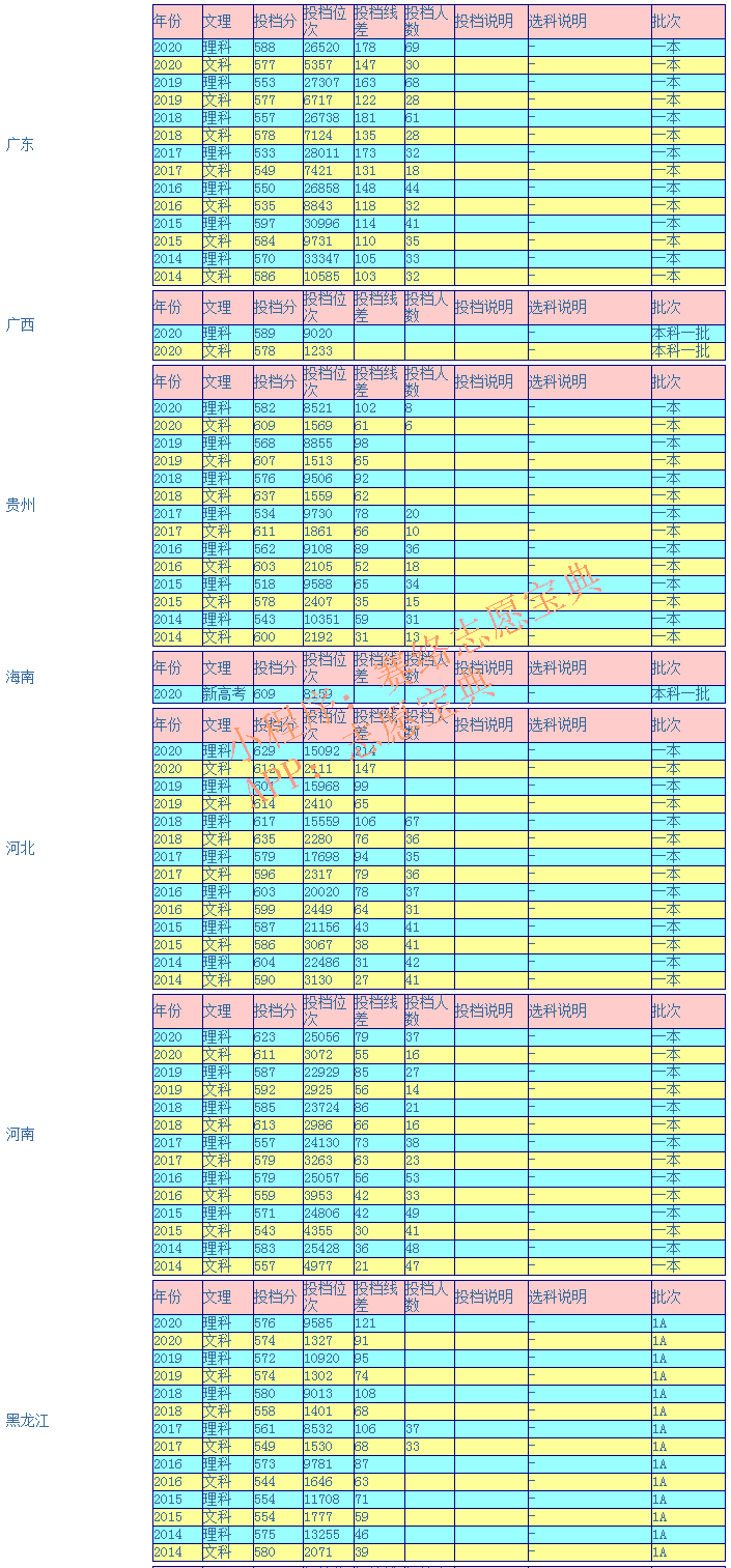 湖南师范大学录取分是多少（附14-20年各省录取分数线）