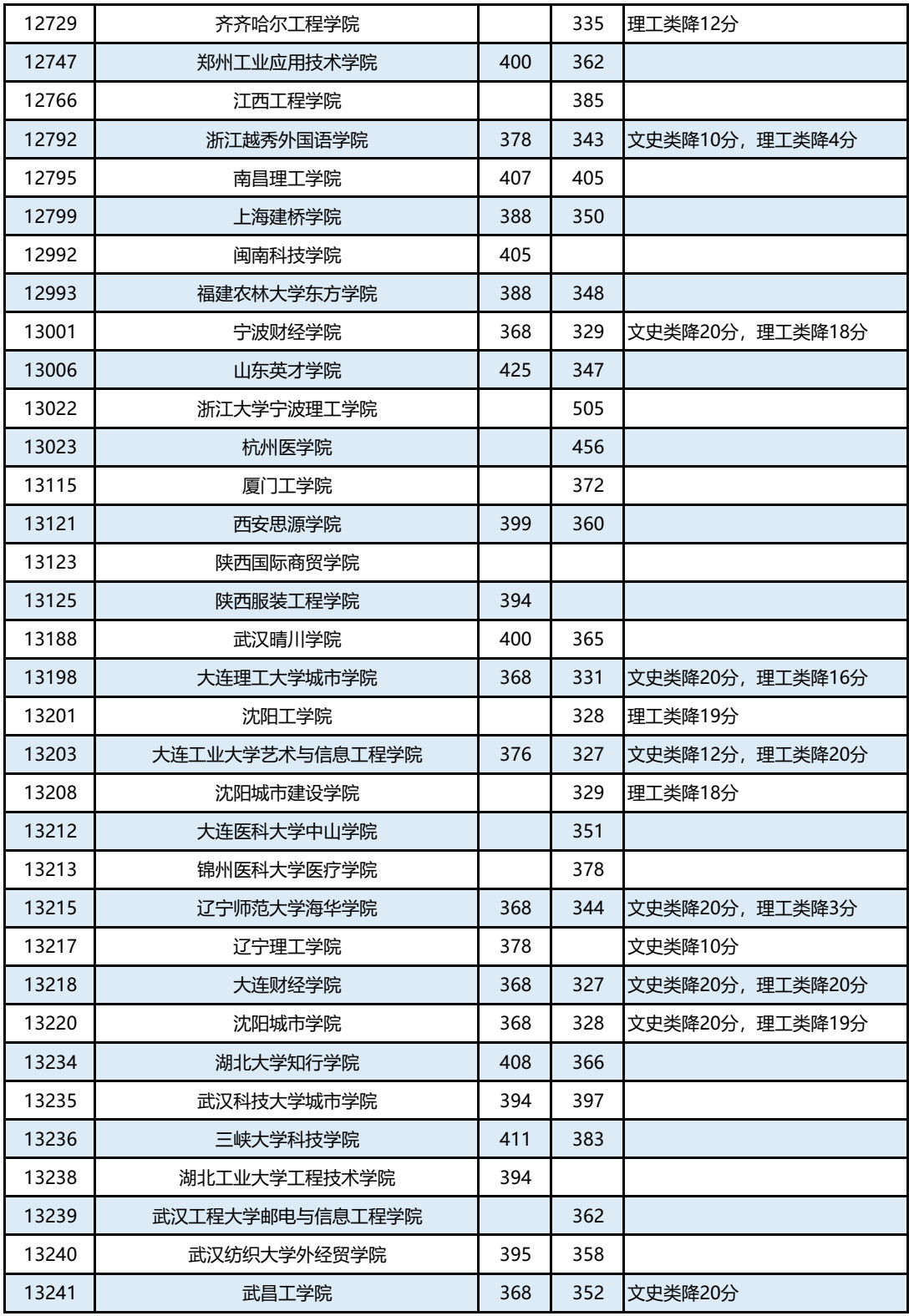 广西篇 | 2019年本科第二批征集最低投档分数线已出，持续更新中