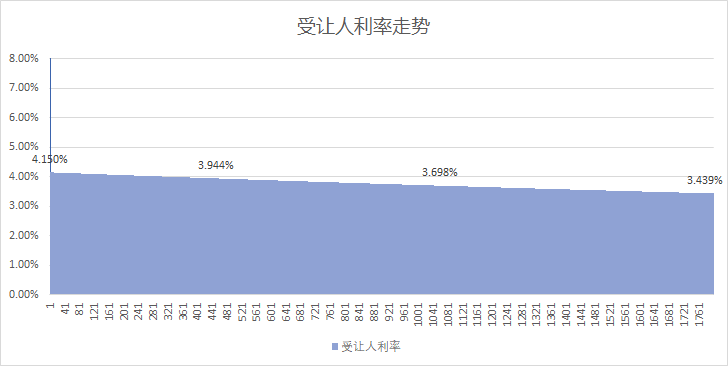 大额存单转让时的真实利率，4.15%的利率，实际到手可能只有3.4%