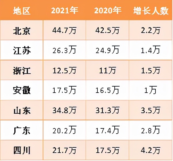 考研难度最大的省是