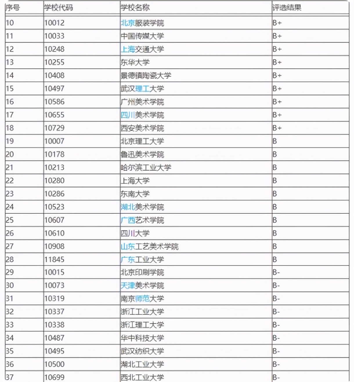 「教育部排名公布」设计类专业顶尖院校65所，各院校专业深度解析