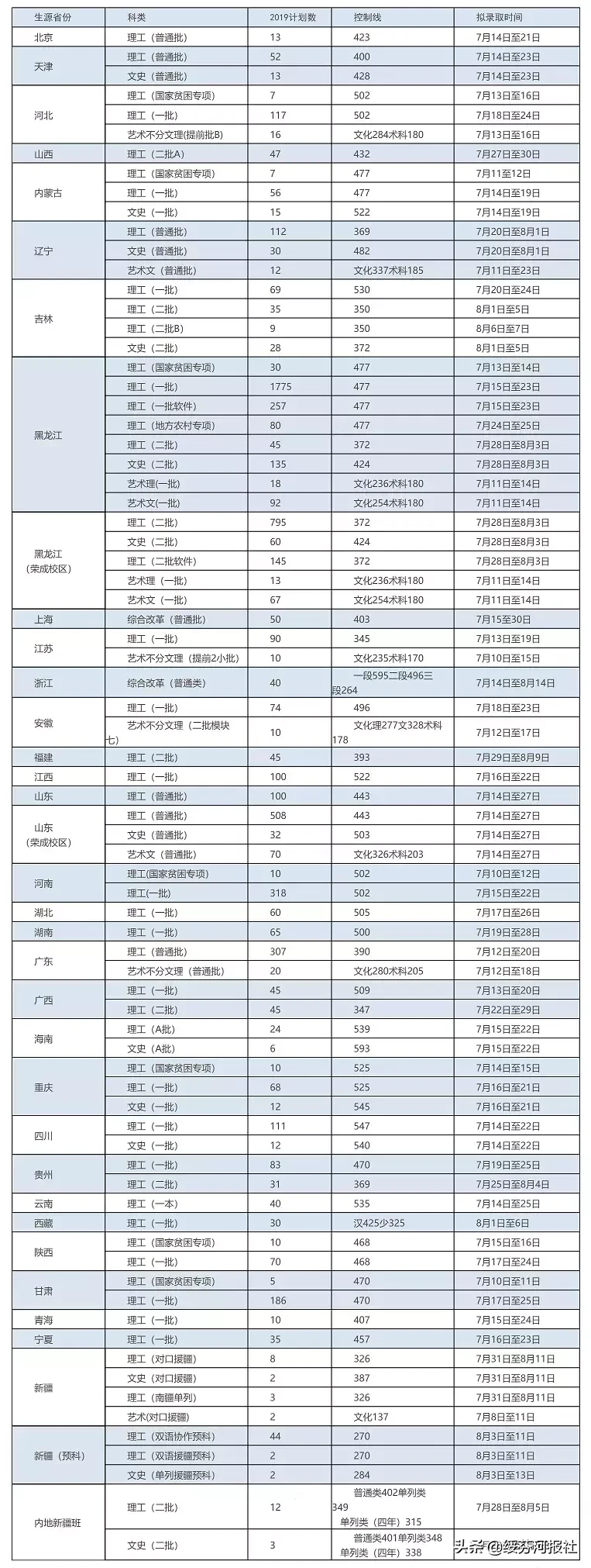 高考录取工作开始，黑龙江各高校录取时间表出炉