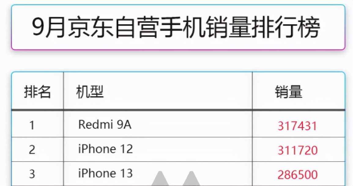 中国手机以低价的4G手机击败5G的iPhone，苹果情何以堪