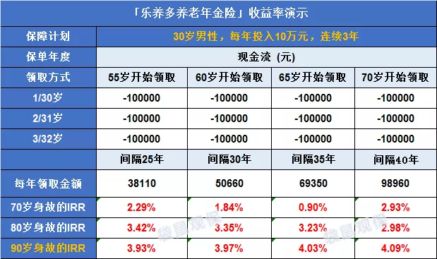 「乐养多」一款得过重疾也可投保的产品
