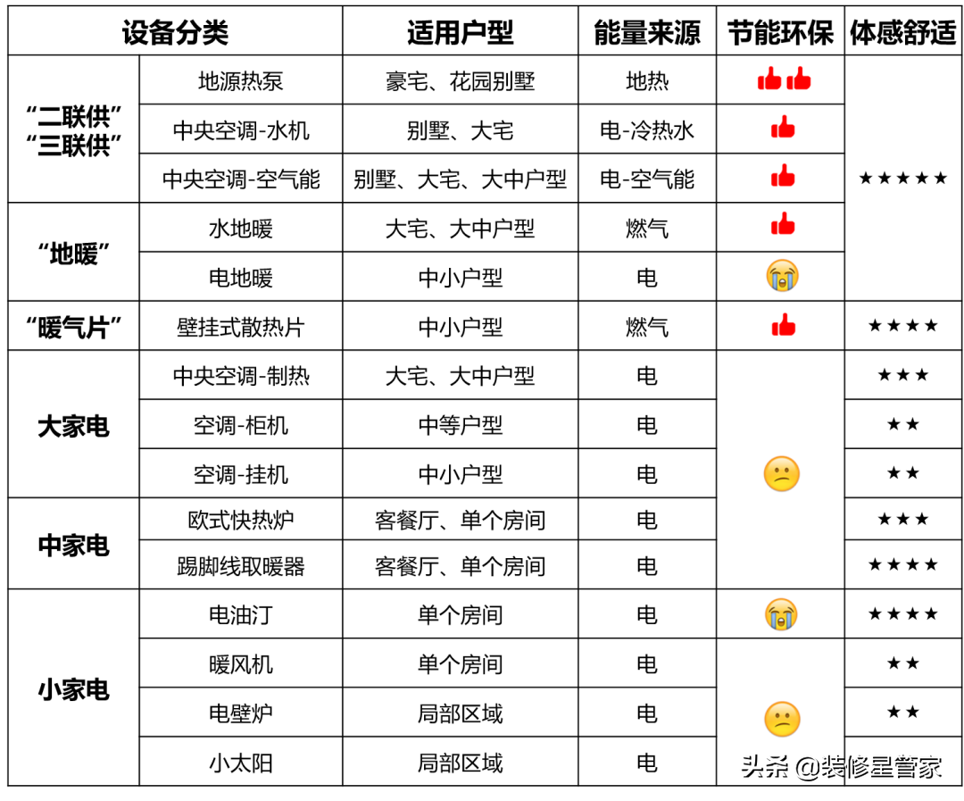 一个冬天烧掉3000元？从选材到安装，地暖省钱的办法都在这了