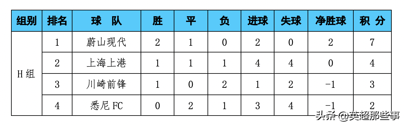 亚冠积分榜最新比分(亚冠最新积分榜：塔神2球恒大4球大胜登顶，上港3度扳平拿一分)