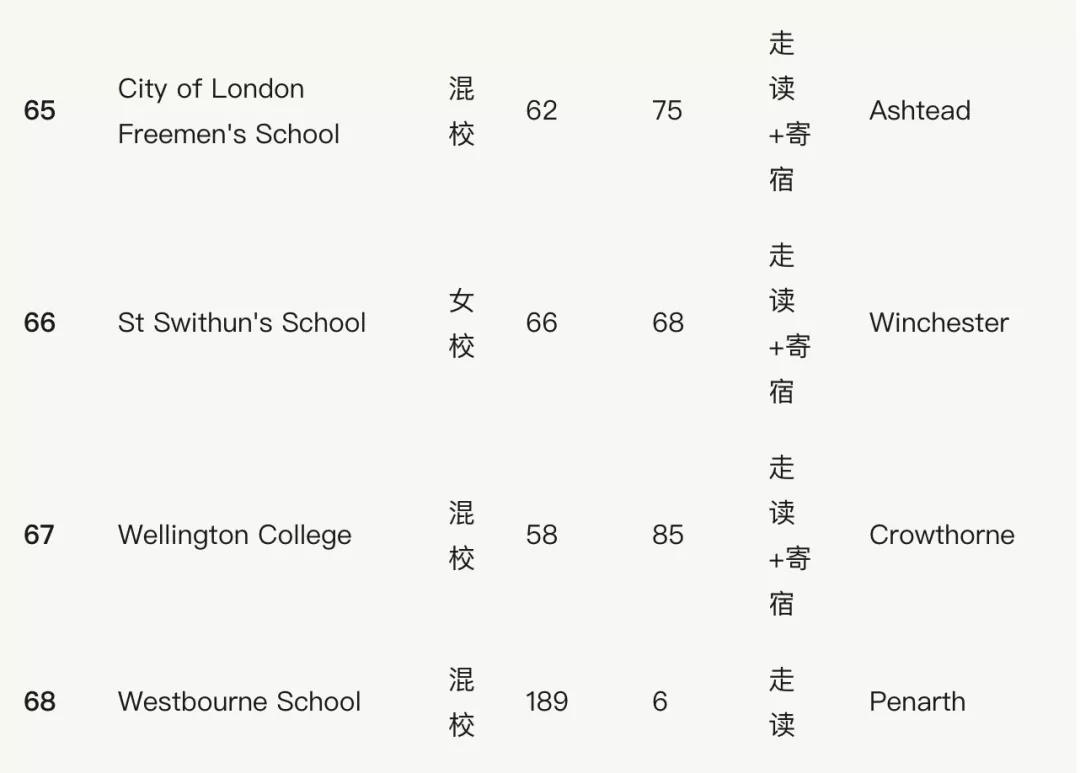 干货满满！盘点英国排名前100的私立学校