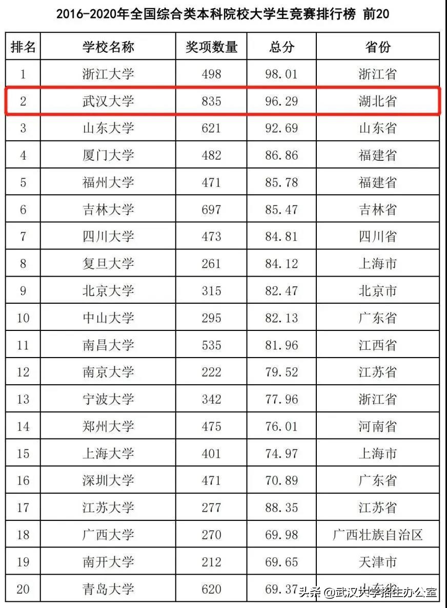 实力骄傲！武汉大学连续4年蝉联全国第一！