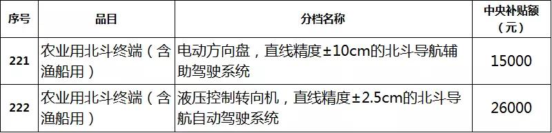 2019年各省農(nóng)機(jī)補(bǔ)貼額公示（二）：山東廣西湖南寧夏內(nèi)蒙農(nóng)機(jī)補(bǔ)貼