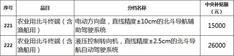 2019年各省农机补贴额公示（二）：山东广西湖南宁夏内蒙农机补贴