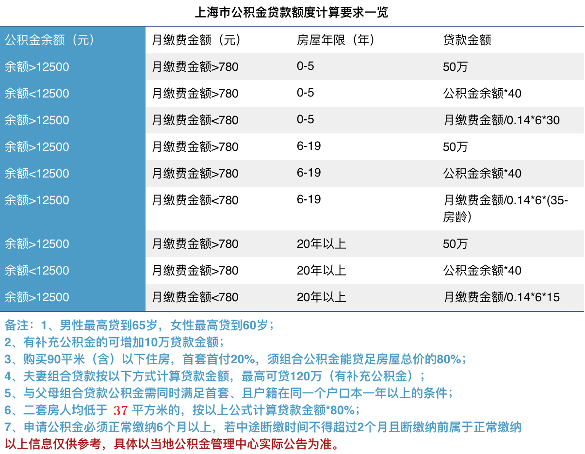 满满干货：2020年上海公积金住房贷款政策