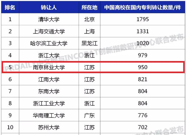 硬核！南京林业大学的实力究竟如何？这十项数据给你答案！