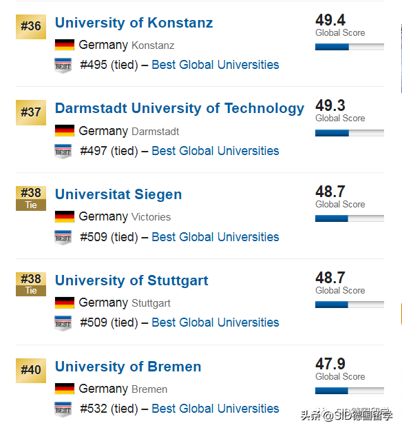 德国留学 ▏2020年U.S.News世界大学排名！亚琛工大：我不配吗？