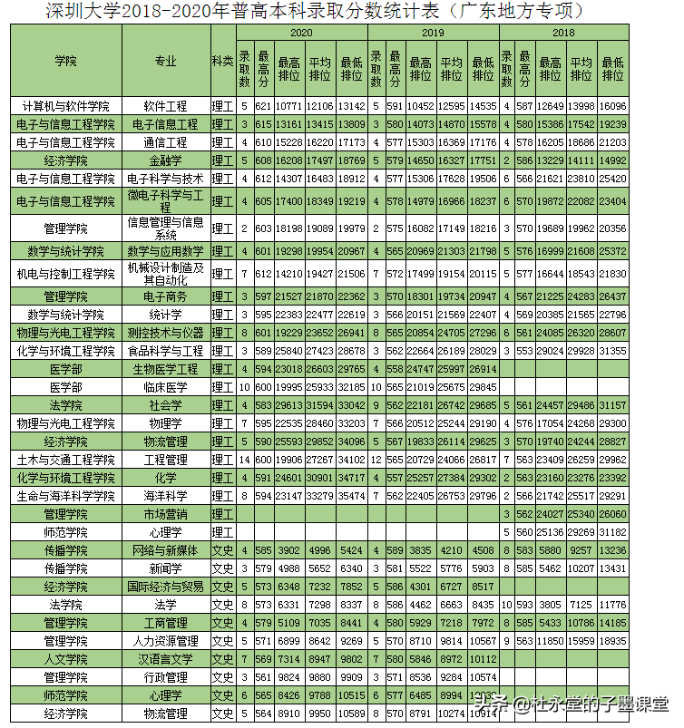 2021年深圳大学在广东录取分数如何？来看看广东2018-2020数据