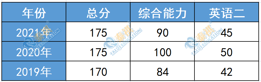 这11所985MBA院校没有提前面试！笔试考到多少分才有望上岸？