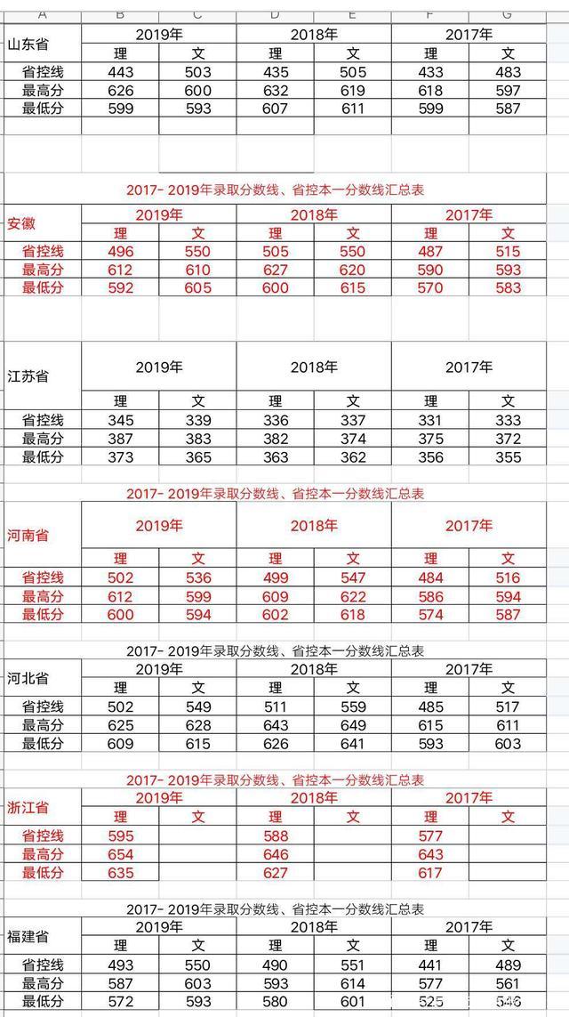 实力很牛的！江南大学2019、2018、2017年三年各省录取分数线