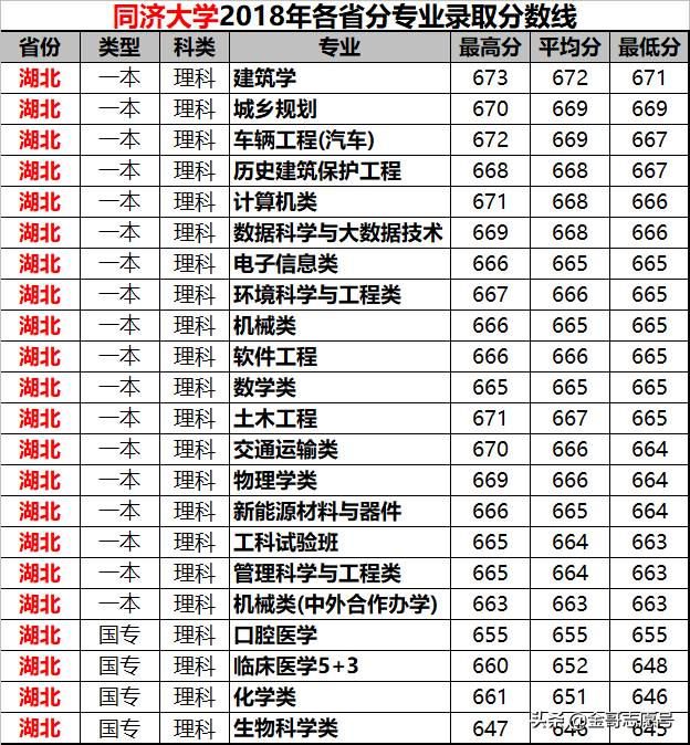 同济大学2018年15省专业录取分数线来了，这些考生福利来了