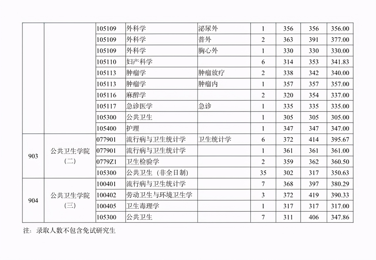 南京医科大学2018-2020年硕士研究生招生：各专业录取人数及分数