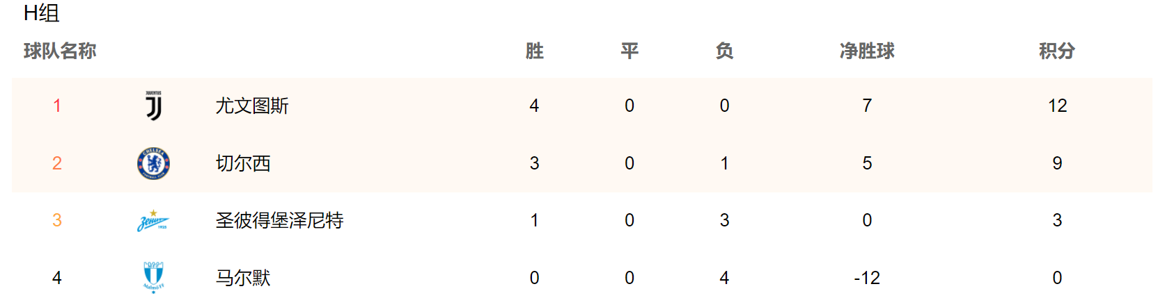 2021欧冠赛程表排名(欧冠最新积分榜：4队全胜，曼城反超巴黎登顶，曼联尚未确保晋级)