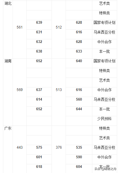 2018年厦门大学在各省文科、理科录取分数线