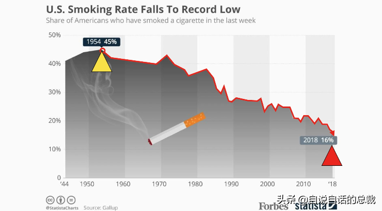 烟草：谢谢你抽烟，来为这场黑暗内幕埋单，为什么要禁烟和戒烟