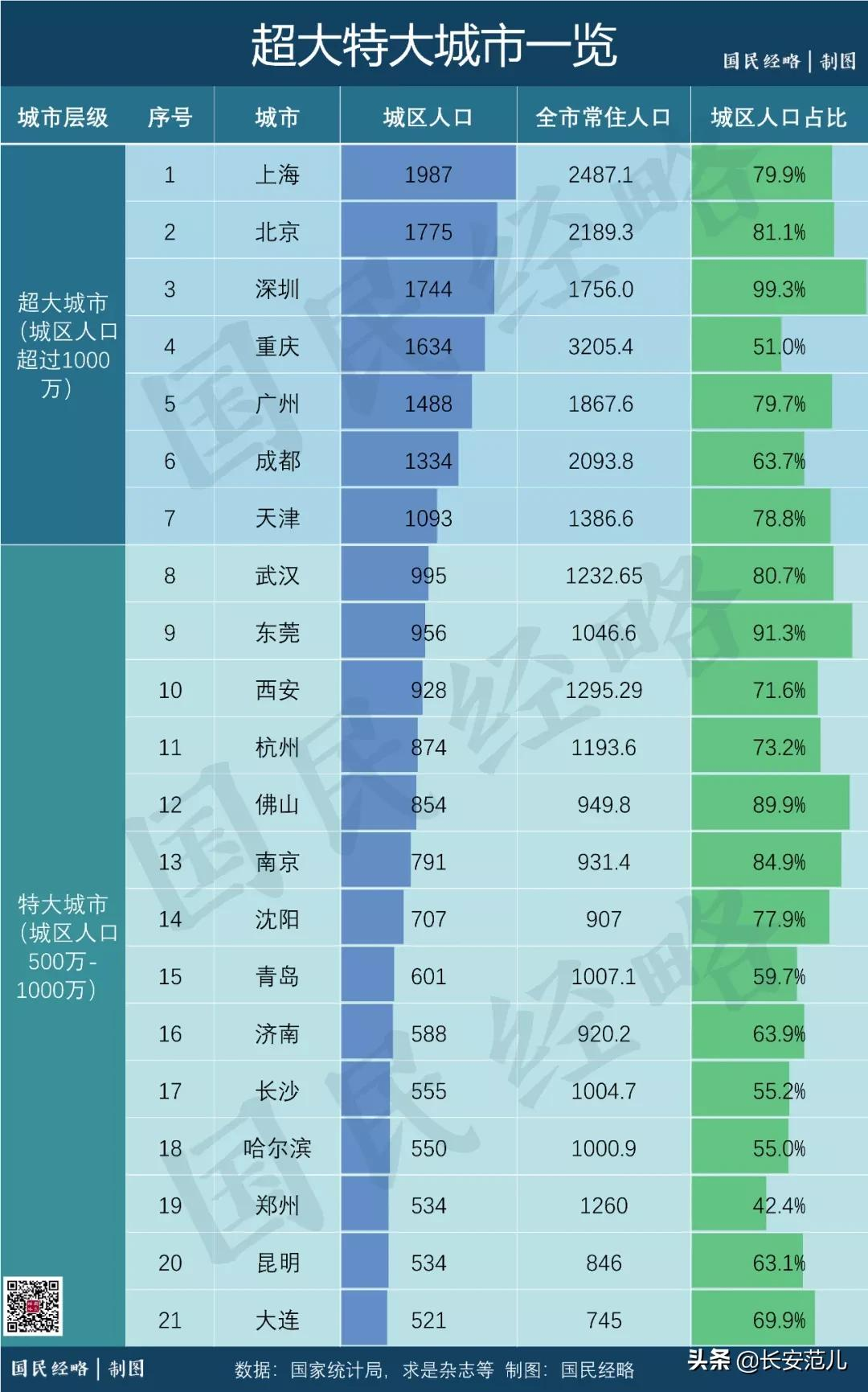 最新城市评级！西安：特大城市第3，事实的“超大城市”