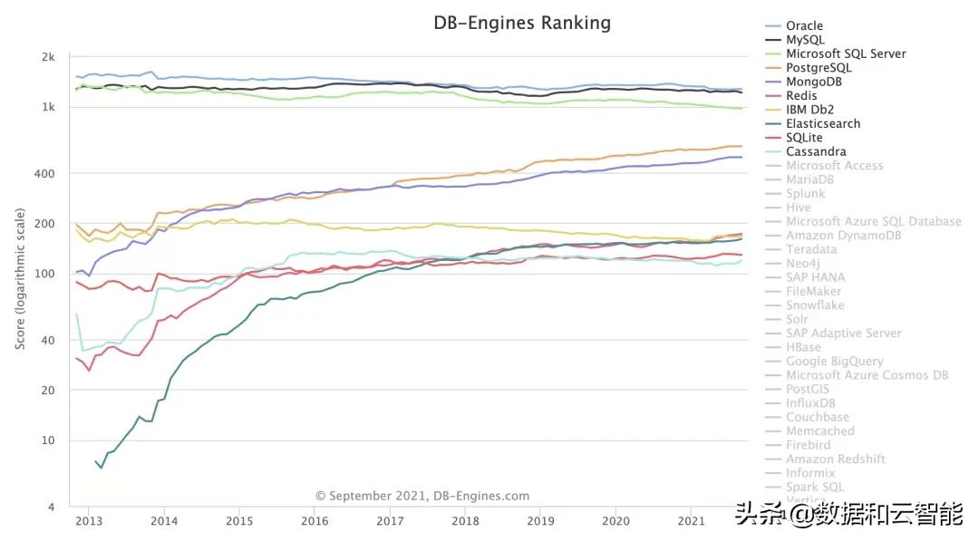 排行榜｜当 DB-Engines 遇见墨天轮国产数据库排行