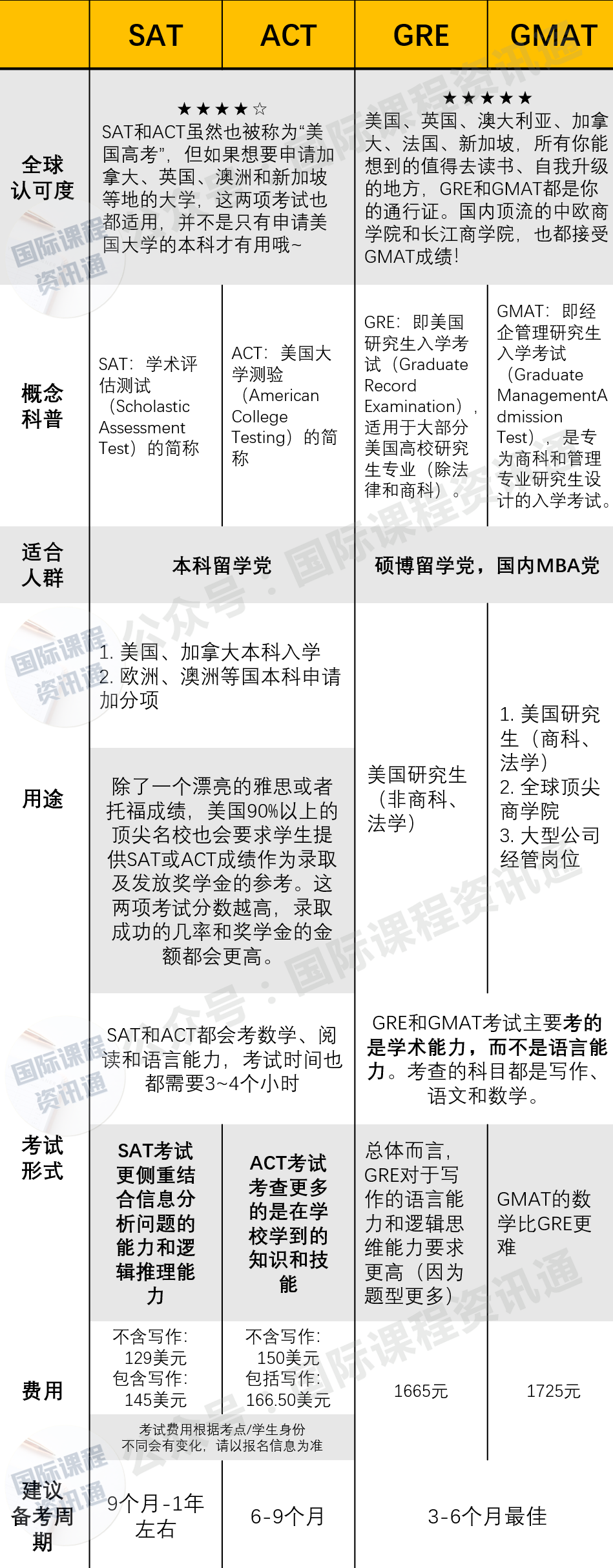 这些考试都是干嘛的？留学界最常见的10种“考试”吐血整理