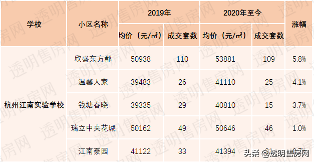 九年一贯制如此吃香？公民同招后，杭州九年制学区房人气“大赏”