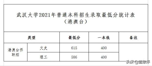 太难了！清北华五人等全国53所重点大学各省投档线汇总