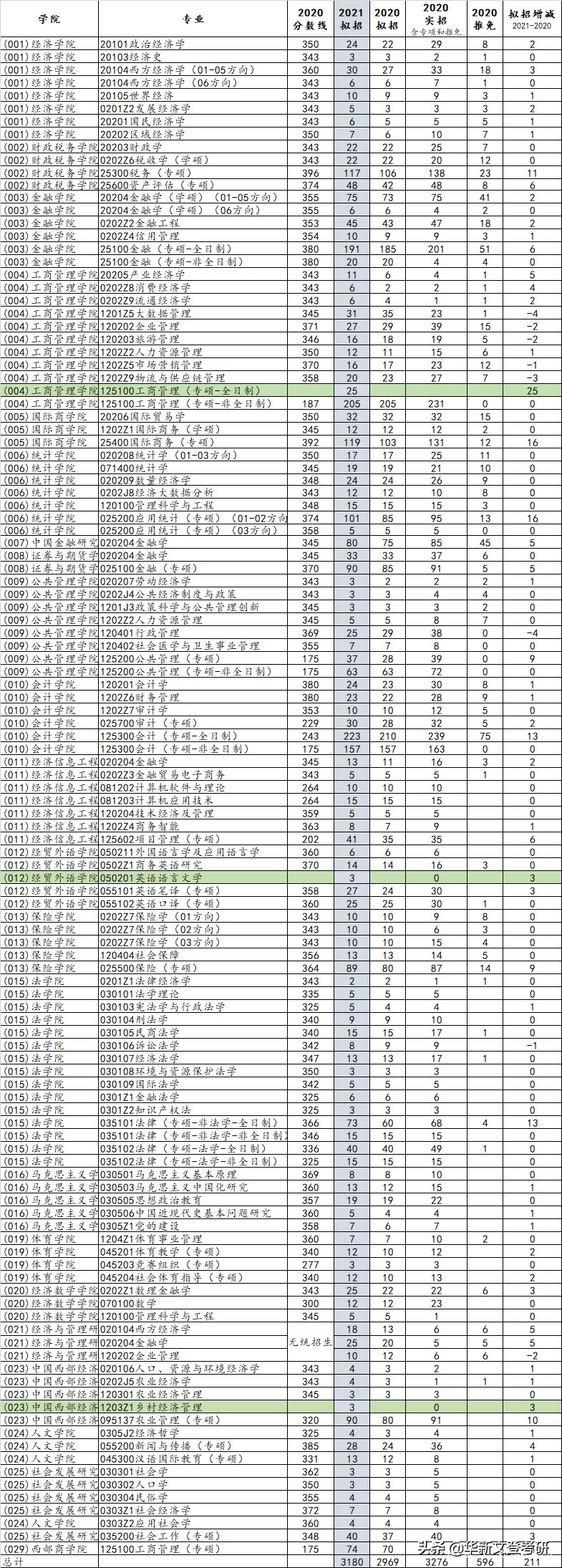 考研院校分析 | 终于等到西南财经大学啦