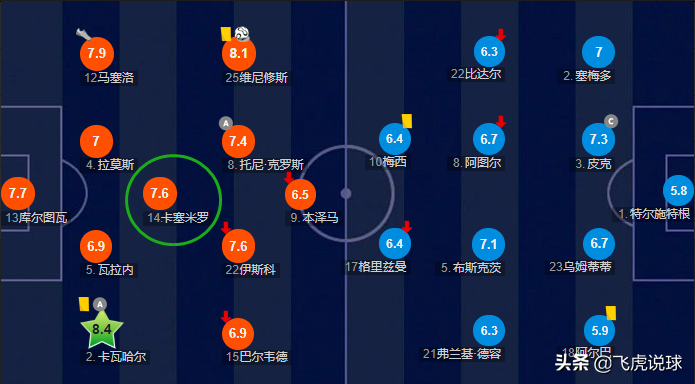 皇马后腰为什么叫西甲铁腰(深度｜皇马后腰卡塞米罗为什么是西甲第一铁腰？)