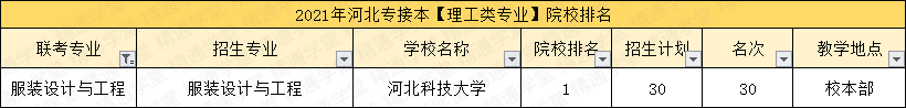 「填报指南第三期-理工类」4个过线必录取的专业