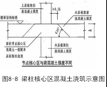 钢筋、模板、混凝土施工的安装要点是什么？海量样板图建议收藏！